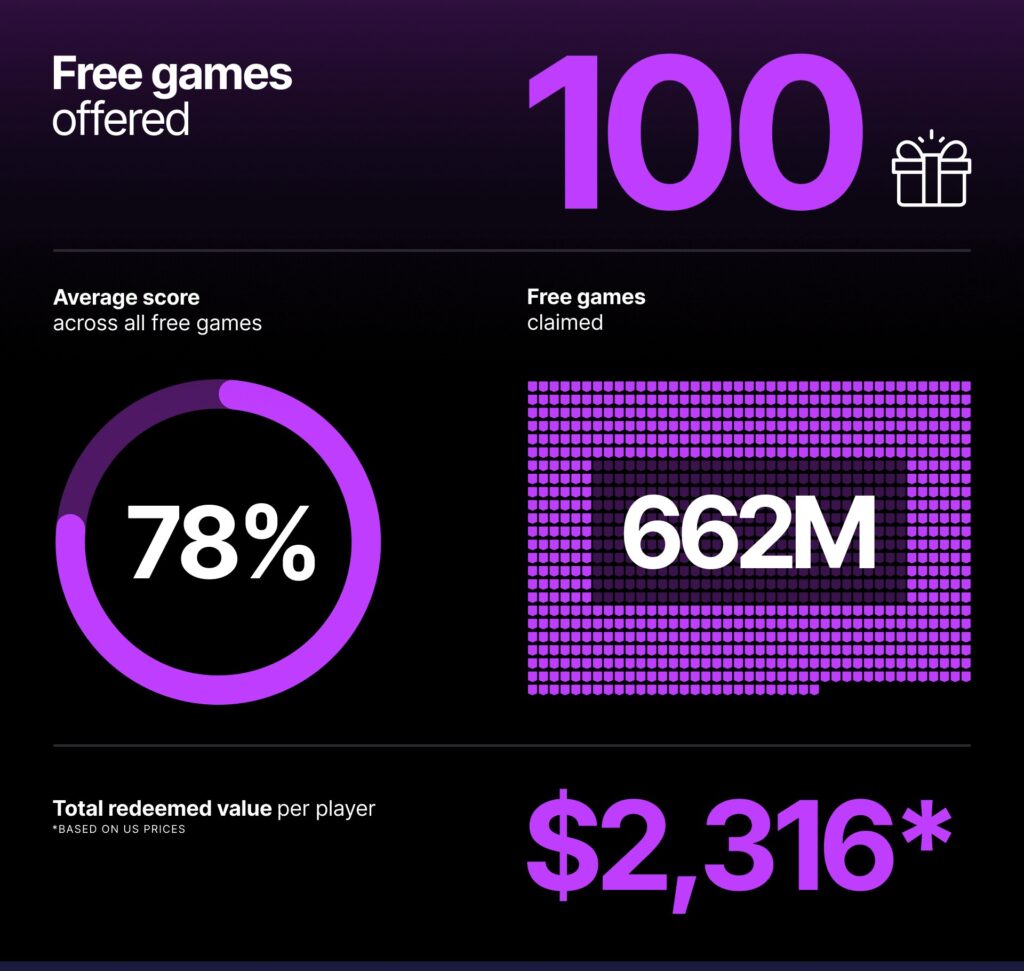 Infografis Epic: 100 free games, skor rata-rata 78 persen, 662 juta klaim, total nilai 2.316 dolar AS per player