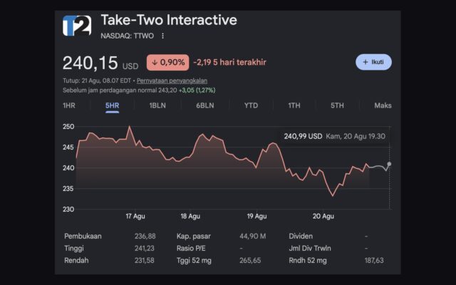 Grafik harga saham Take-Two Interactive di Nasdaq periode 17 sampai 20 Agustus 2026
