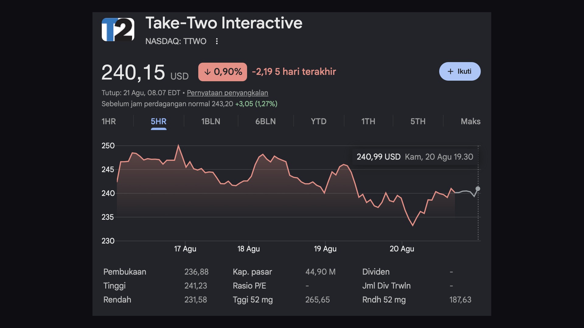 Grafik harga saham Take-Two Interactive di Nasdaq periode 17 sampai 20 Agustus 2026